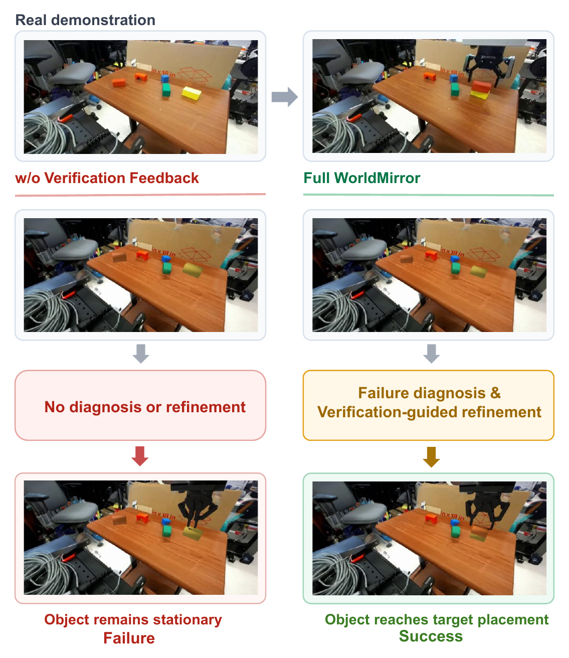 Failure diagnosis on a rail task. Without verification feedback the object stays still. Full WorldMirror diagnoses the failure and the object reaches the target.