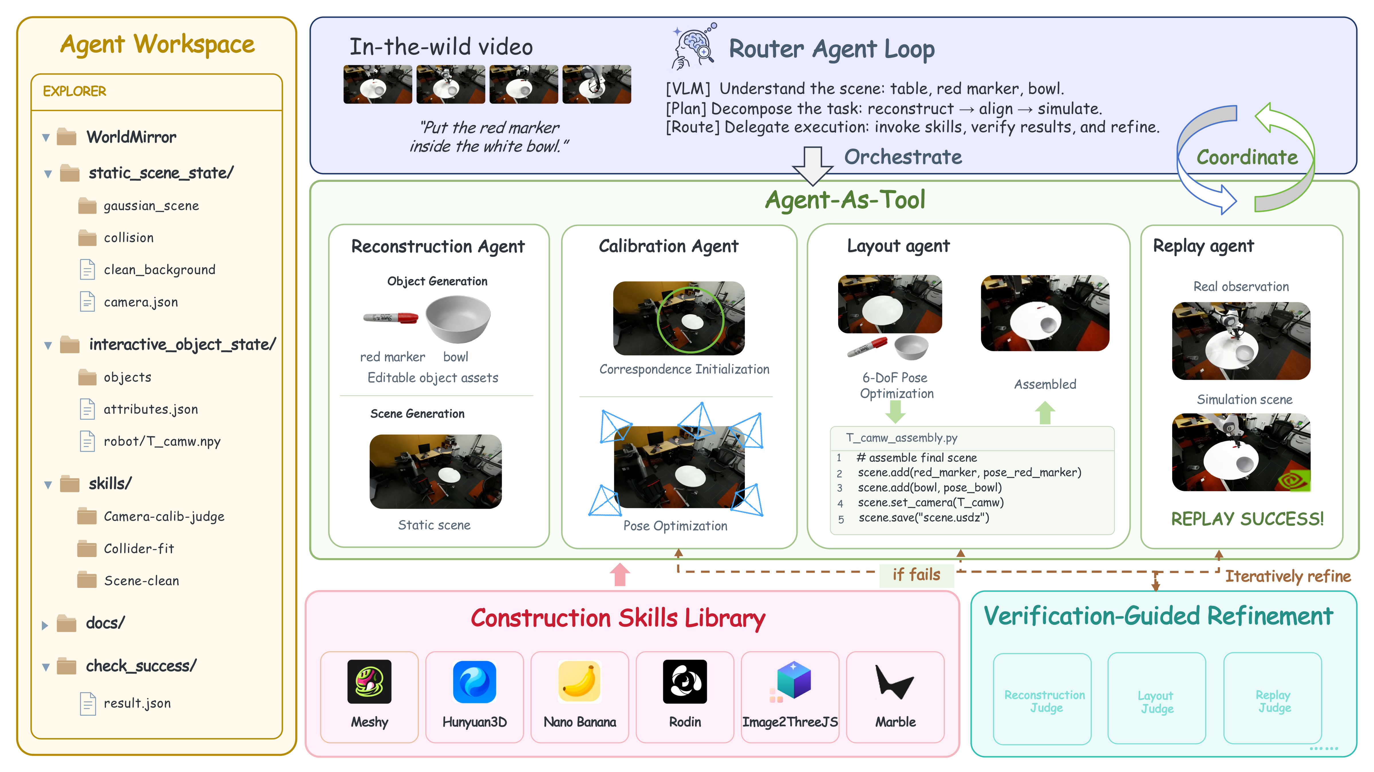 WorldMirror framework diagram showing the agentic real-to-sim reconstruction loop