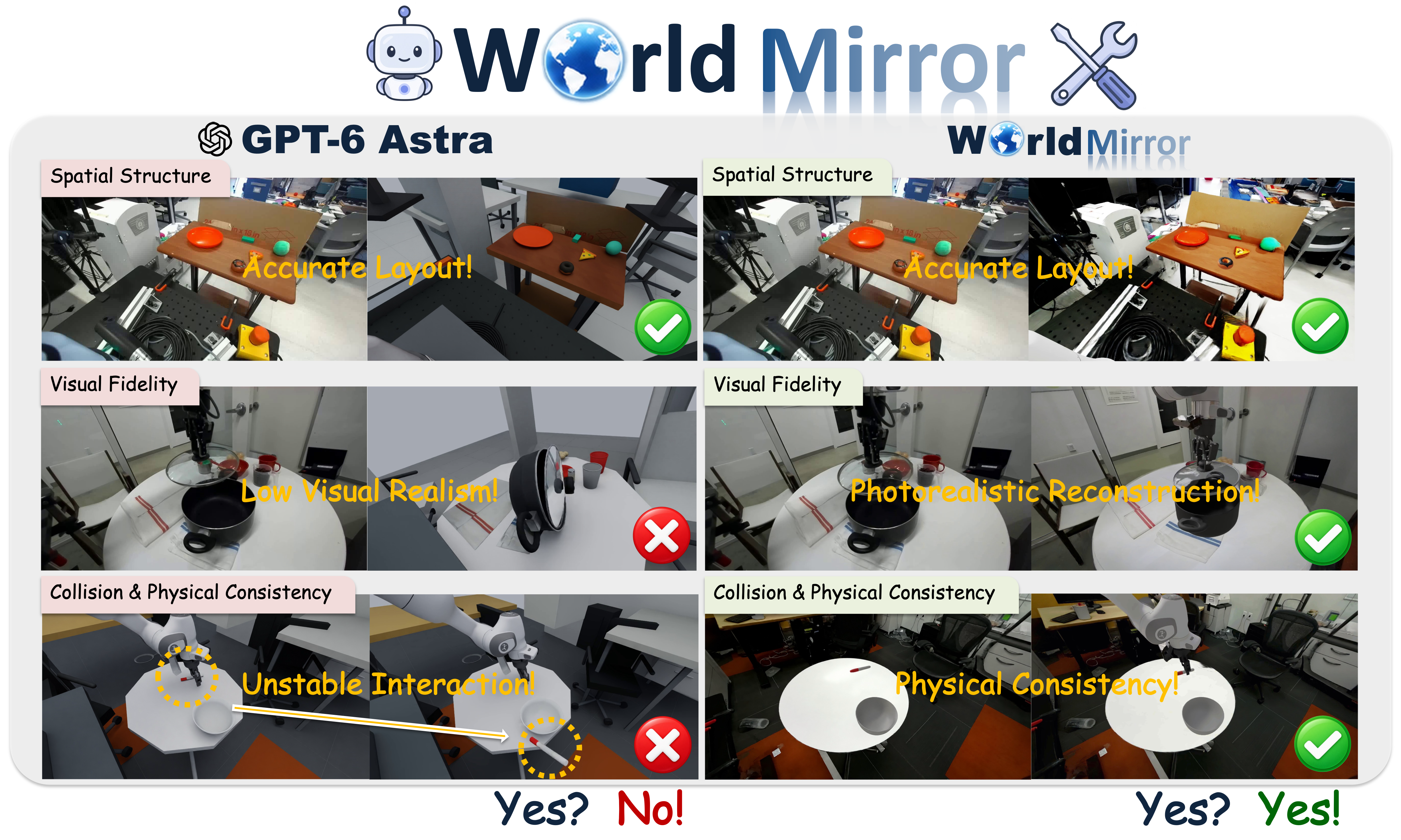 GPT-6 Astra and WorldMirror on spatial structure, visual fidelity, and physical consistency. Astra keeps the layout and fails appearance and contact. WorldMirror holds all three.
